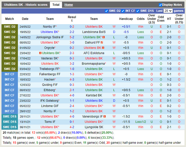 Utsiktens vs Skoevde