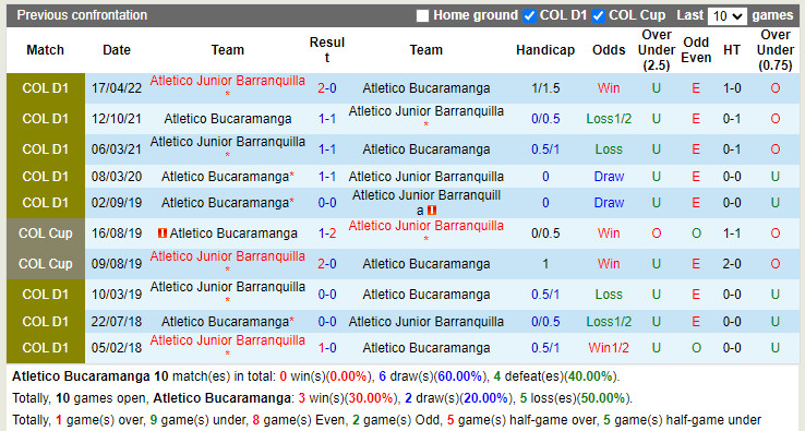 Nhận định soi kèo Bucaramanga vs Atletico Junior VĐQG Colombia  hình ảnh