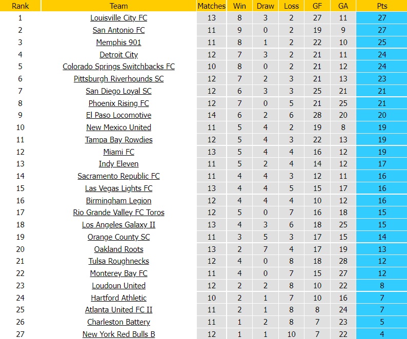 Atlanta United II vs Rio Grande Valley, Tulsa vs Tampa Bay Rowdies, Oakland Roots vs Orange County