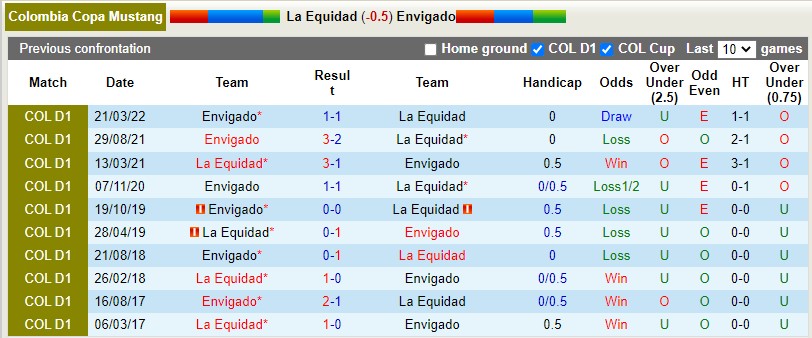 Soi kèo La Equidad vs Envigado 6h00 ngày 26 VĐQG Colombia 2022 hình ảnh Soi kèo La Equidad vs Envigado 6h00 ngày 26 VĐQG Colombia 2022 hình ảnh