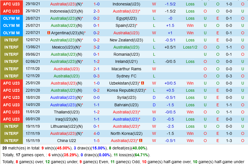U23 Australia vs U23 Kuwait