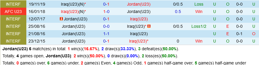 U23 Jordan vs U23 Iraq