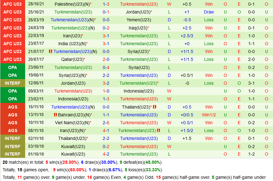 U23 Uzbekistan vs U23 Turkmenistan