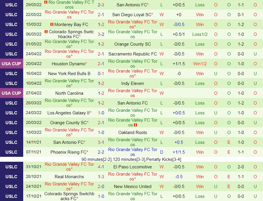 Atlanta United II vs Rio Grande Valley