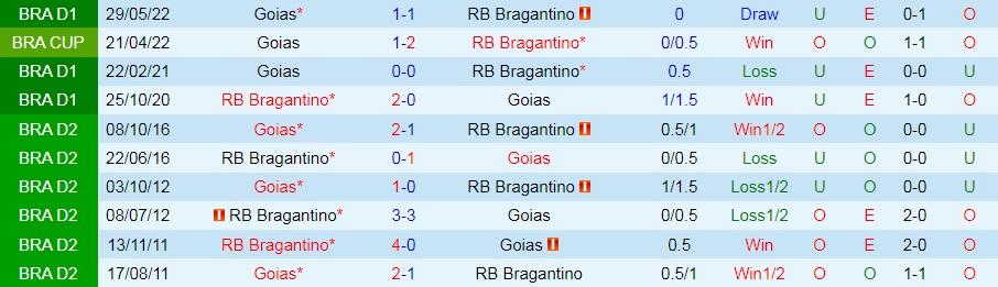 Bragantino vs Goias