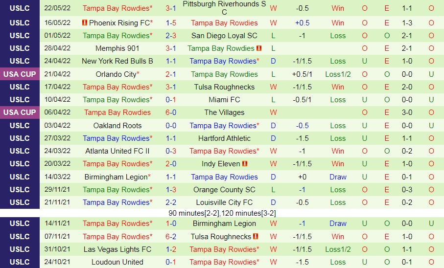 Tulsa vs Tampa Bay Rowdies