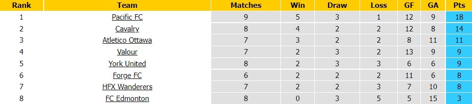 Valour vs Atletico Ottawa