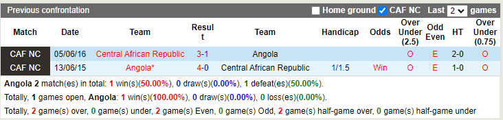 Angola vs Trung Phi