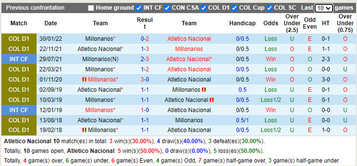Nhận định soi kèo Atletico Nacional vs Millonarios VĐQG Colombia  hình ảnh
