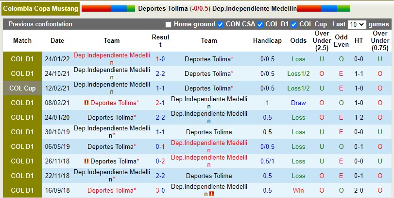 Soi kèo Tolima vs Independiente Medellin 26 VĐQG Colombia 2022 hình ảnh