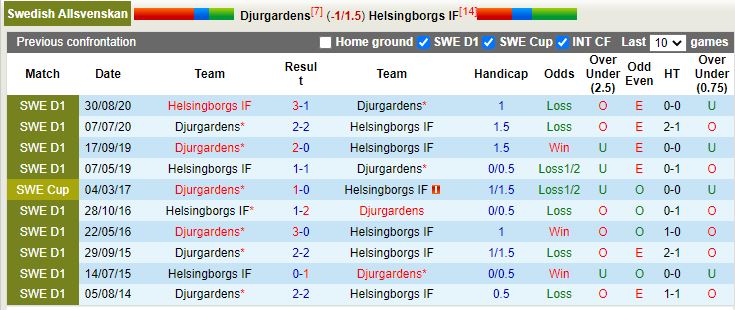 Djurgarden vs Helsingborg