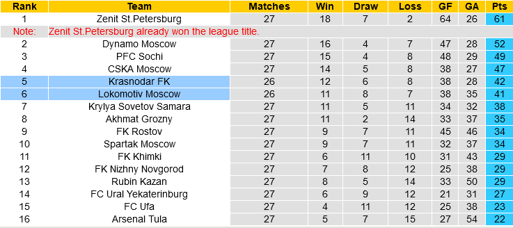 Krasnodar vs Lokomotiv Moscow