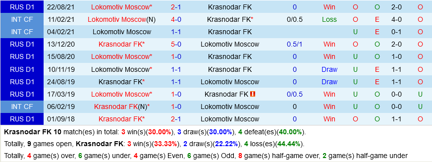 Krasnodar vs Lokomotiv Moscow