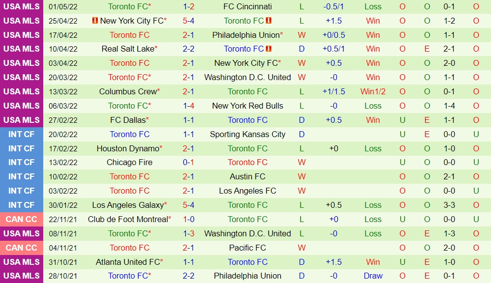 Cincinnati vs Toronto