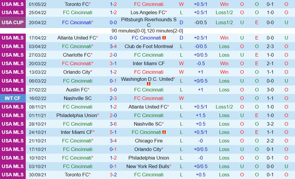 Cincinnati vs Toronto
