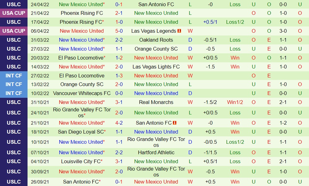 Sacramento Republic vs New Mexico United