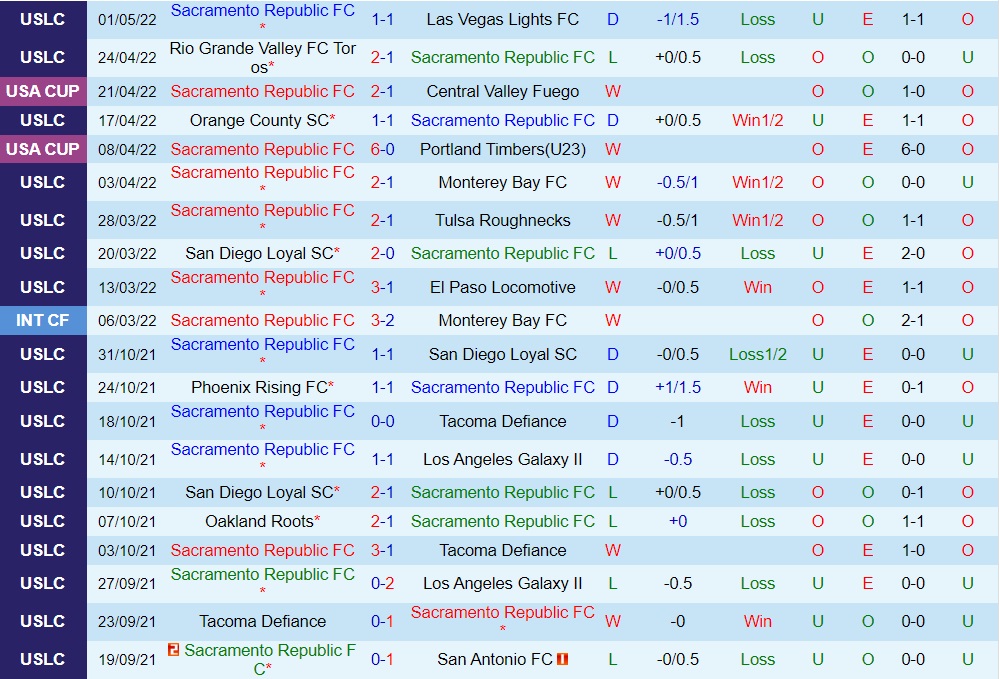 Sacramento Republic vs New Mexico United