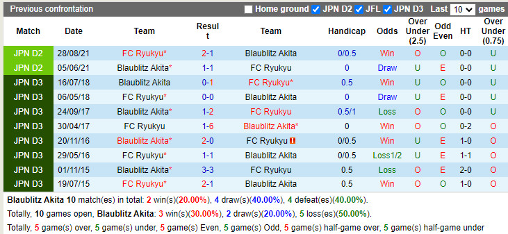 Nhận định soi kèo Blaublitz Akita vs Ryukyu Hạng 2 Nhật 2022