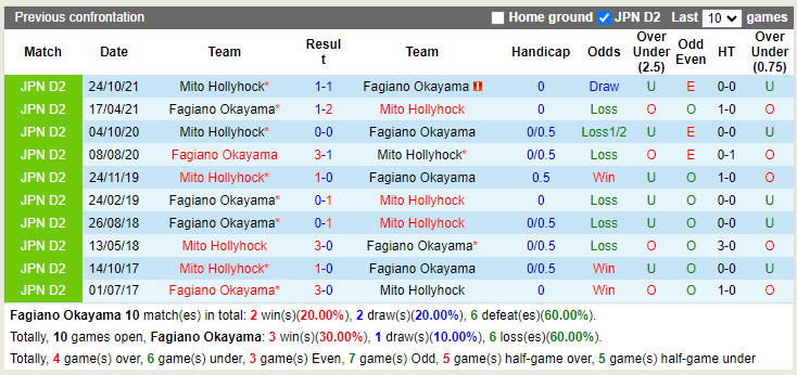 Fagiano Okayama vs Mito Hollyhock
