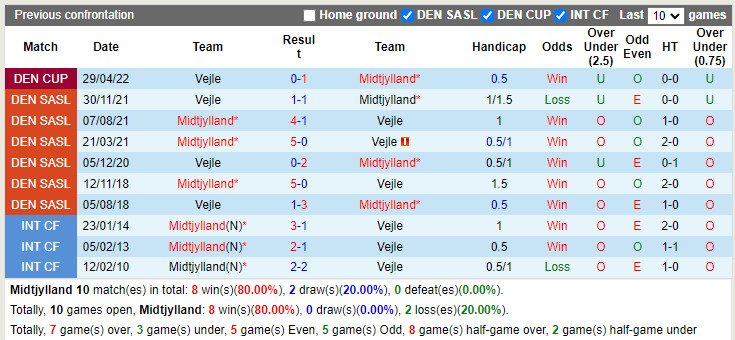 Midtjylland vs Vejle Boldklub