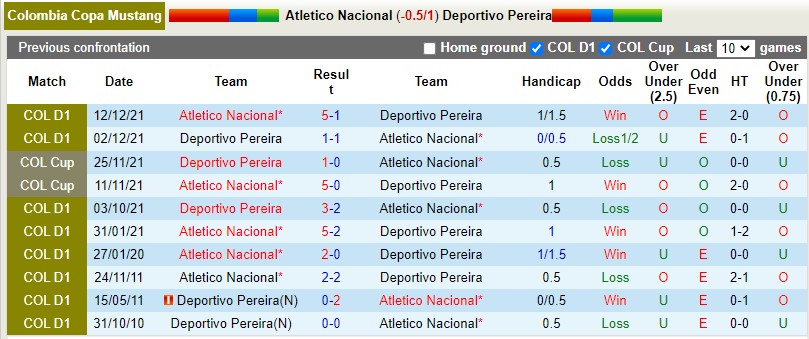 Soi kèo Atletico Nacional vs Pereira 8h00 75 VĐQG Colombia 2022 hình ảnh