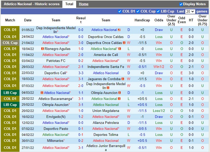 Soi kèo Atletico Nacional vs Pereira 8h00 75 VĐQG Colombia 2022 hình ảnh