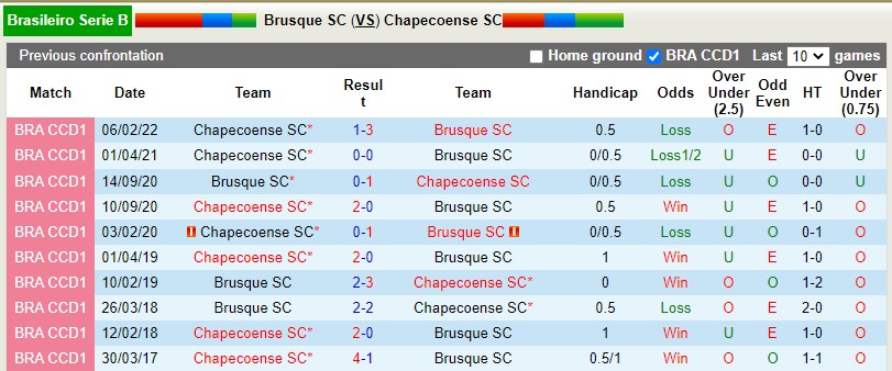 Soi kèo Brusque vs Chapecoense 7h30 ngày 65 Hạng 2 Brazil 2022 hình ảnh