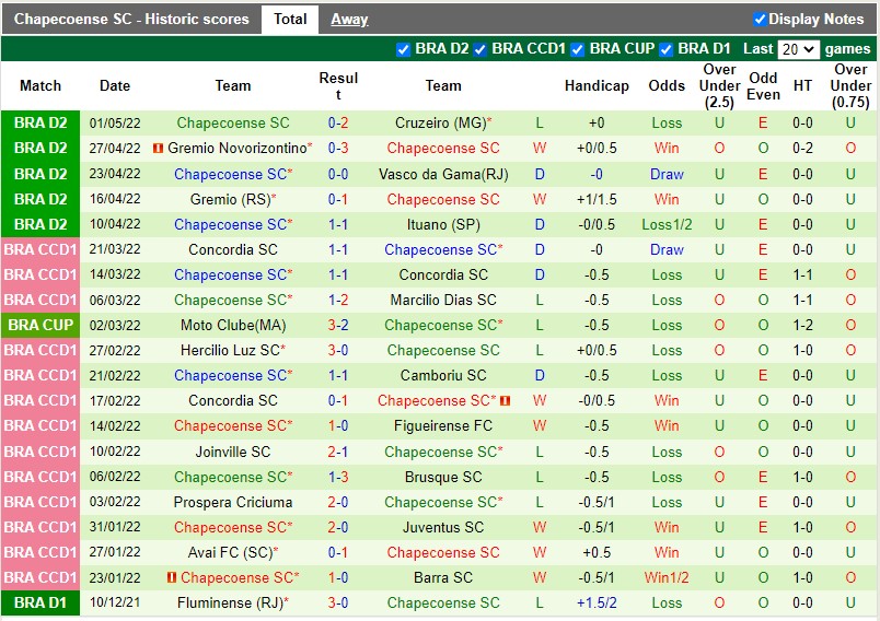 Soi kèo Brusque vs Chapecoense 7h30 ngày 65 Hạng 2 Brazil 2022 hình ảnh