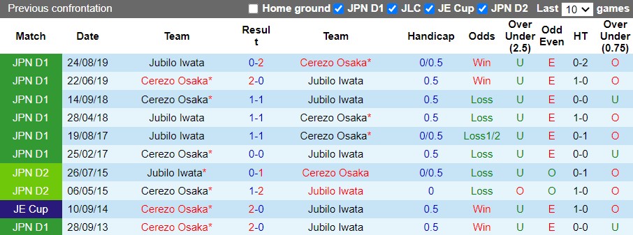 Cerezo Osaka vs Jubilo Iwata