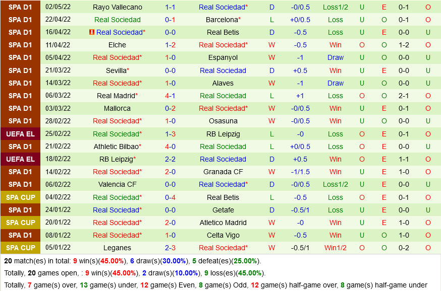 Levante vs Sociedad