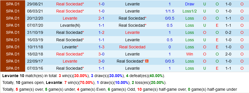 Levante vs Sociedad