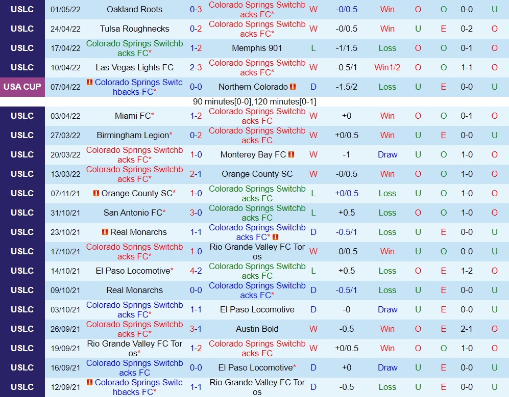 Colorado Springs vs Rio Grande Valley
