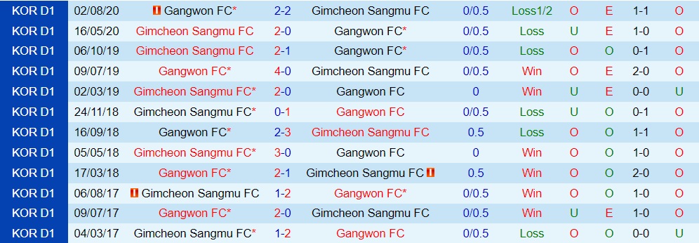 Gimcheon Sangmu vs Gangwon