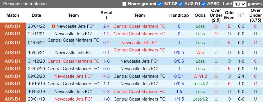 Central Coast Mariners vs Newcastle Jets Central Coast Mariners vs Newcastle Jets