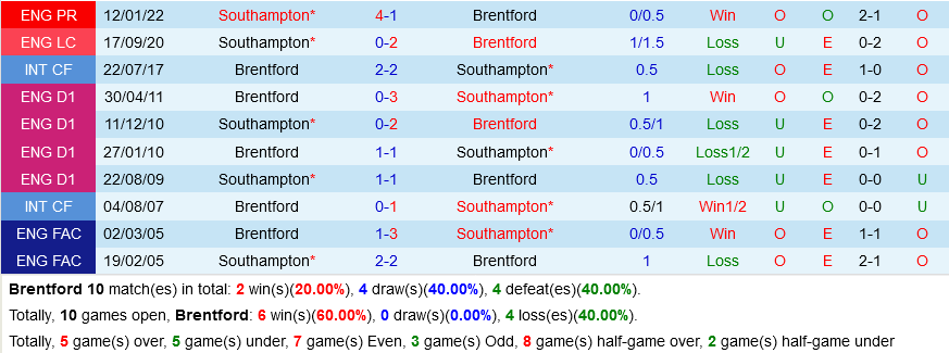 Brentford VS Southampton