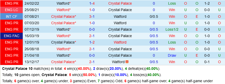 Crystal Palace VS Watford Crystal Palace VS Watford
