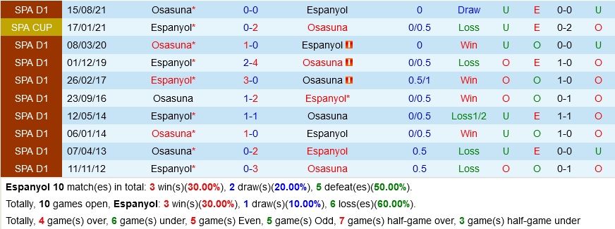 Espanyol VS Osasuna