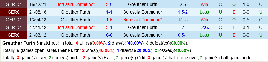 Greuther Furth VS Dortmund