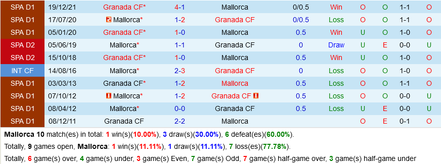 Mallorca VS Granada