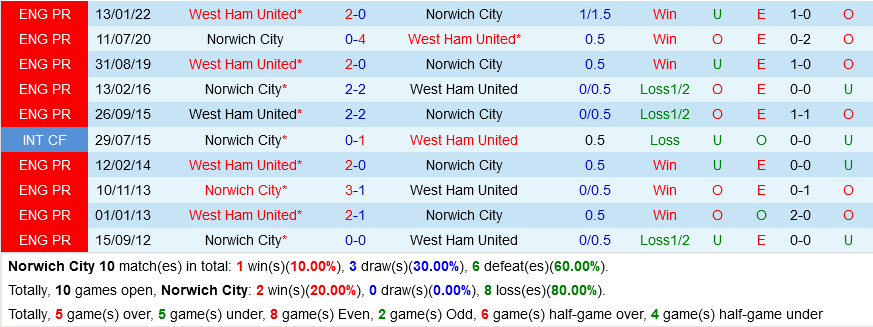 Norwich vs West Ham