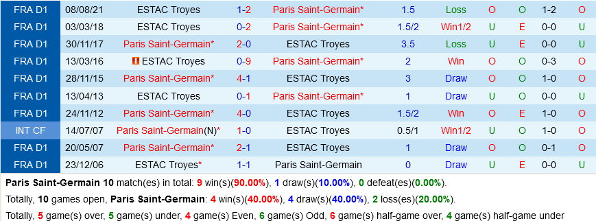 PSG vs Troyes PSG vs Troyes
