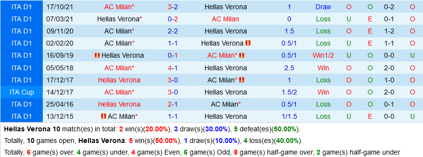 Verona vs AC Milan Verona vs AC Milan