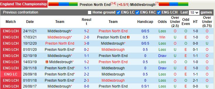Preston vs Middlesbrough Preston vs Middlesbrough