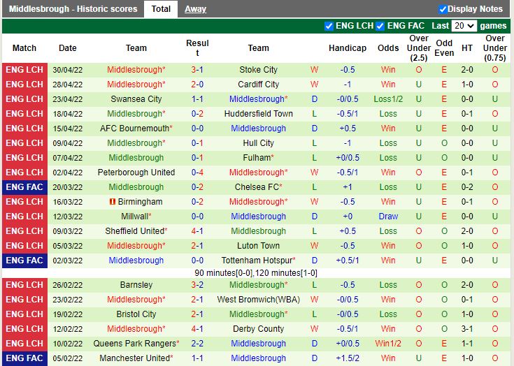 Preston vs Middlesbrough Preston vs Middlesbrough