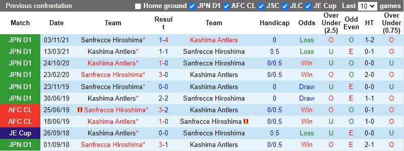 Sanfrecce Hiroshima vs Kashima Antlers