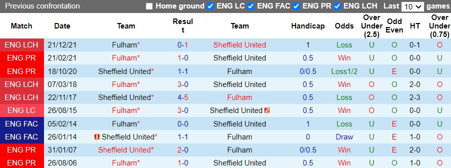 Sheffield vs Fulham