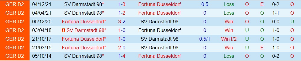 Dusseldorf vs Darmstadt
