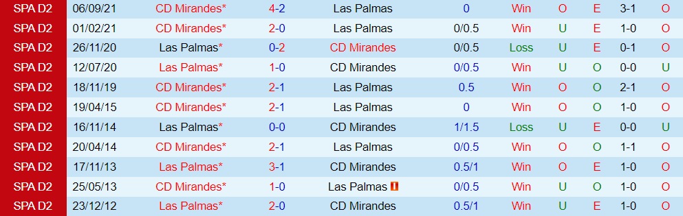 Las Palmas vs Mirandes