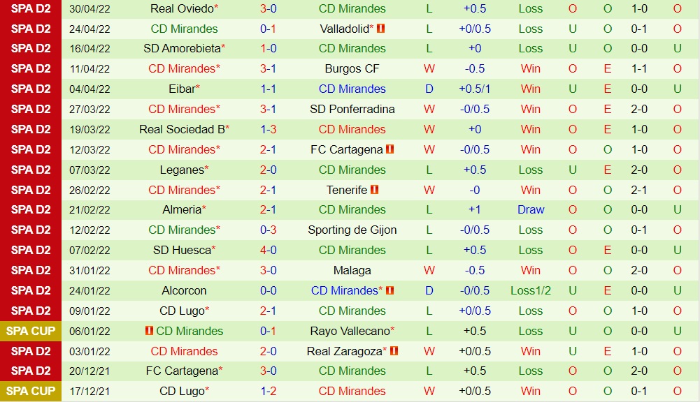 Las Palmas vs Mirandes