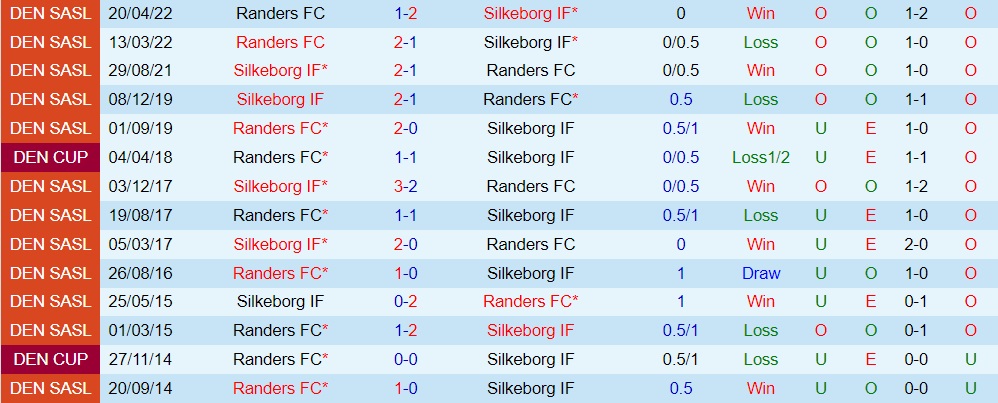 Silkeborg vs Randers